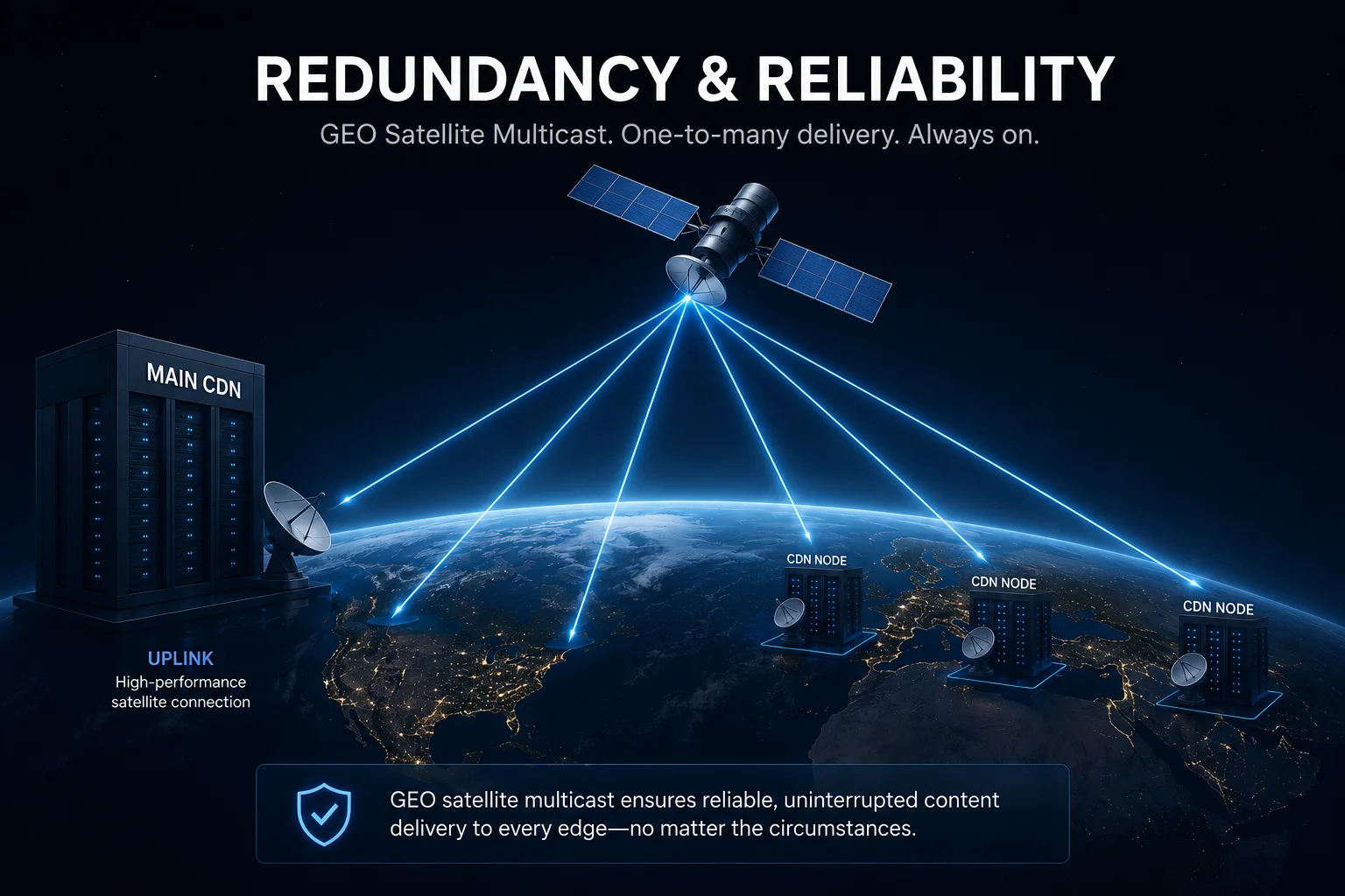 GEO satellite multicast: one main CDN uplinks to a GEO satellite that broadcasts content to CDN nodes across Europe simultaneously.